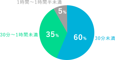 平均通勤時間